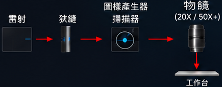 傳統雷射系統